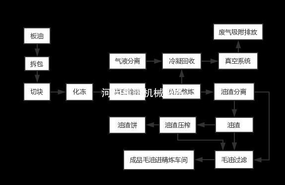 動物油熬練的工藝流程？一圖帶你解讀